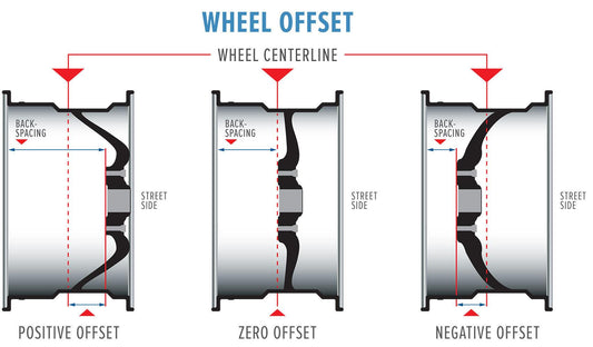 What are wheel offsets? Lets take a close look at wheel offsets for your vehicle. - Gem Motorsports